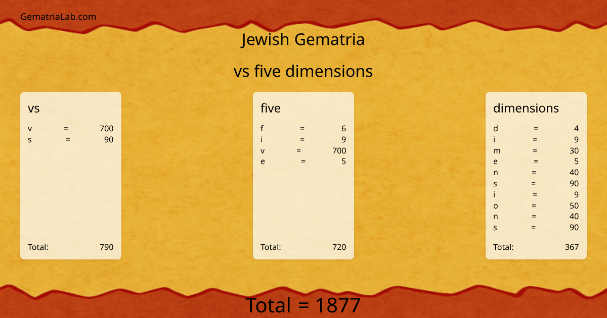 vs five dimensions in jewish Gematria